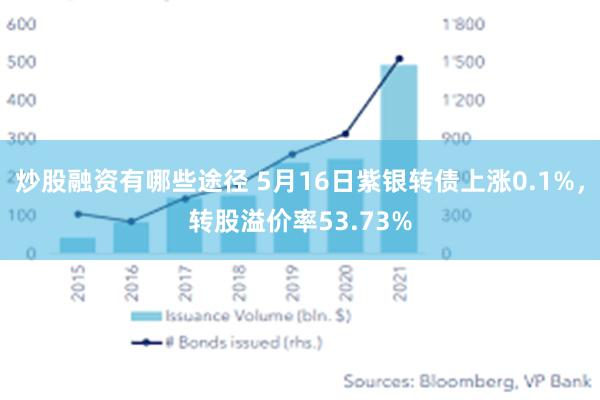 炒股融资有哪些途径 5月16日紫银转债上涨0.1%，转股溢价率53.73%