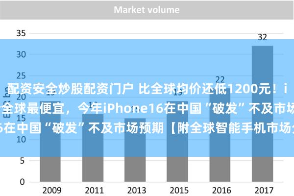 配资安全炒股配资门户 比全球均价还低1200元！iPhone16中国市场售价全球最便宜，今年iPhone16在中国“破发”不及市场预期【附全球智能手机市场分析】