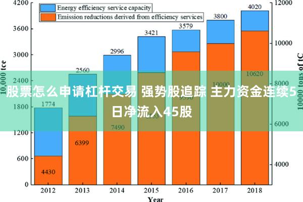 股票怎么申请杠杆交易 强势股追踪 主力资金连续5日净流入45股